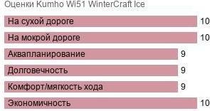 шины Kumho Wi51 WinterCraft Ice фото картинка шины Kumho Wi51 WinterCraft Ice