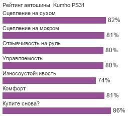 шины Kumho PS31 фото картинка шины Kumho PS31
