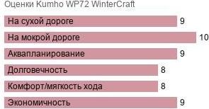 шины Kumho WP72 WinterCraft фото картинка шины Kumho WP72 WinterCraft