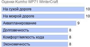 шины Kumho WP71 WinterCraft фото картинка шины Kumho WP71 WinterCraft