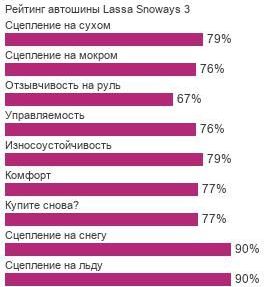 картинка шины Lassa Snoways 3