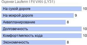 шины Laufenn I Fit VAN (LY31) фото картинка шины Laufenn I Fit VAN (LY31)