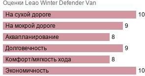 шины Leao Winter Defender Van фото картинка шины Leao Winter Defender Van