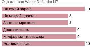 шины Leao Winter Defender HP фото картинка шины Leao Winter Defender HP