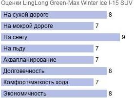 картинка шины LingLong Green-Max Winter Ice I-15 SUV