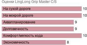 картинка шины LingLong Grip Master C/S