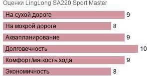 шины LingLong SA220 Sport Master фото картинка шины LingLong SA220 Sport Master