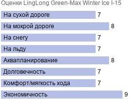 шины LingLong Green-Max Winter Ice I-15 фото картинка шины LingLong Green-Max Winter Ice I-15