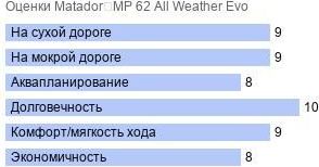 картинка шины Matador MP 62 All Weather Evo
