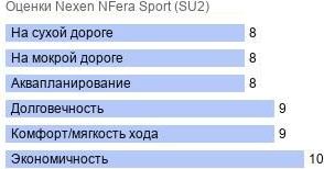 шины Nexen NFera Sport (SU2) фото картинка шины Nexen NFera Sport (SU2)