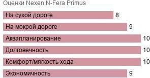 картинка шины Nexen N-Fera Primus