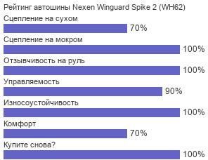 шины Nexen Winguard Spike 2 (WH62) фото картинка шины Nexen Winguard Spike 2 (WH62)