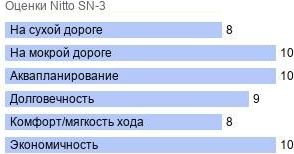 шины Nitto SN-3 фото картинка шины Nitto SN-3