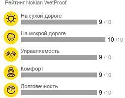 картинка шины Nokian WetProof