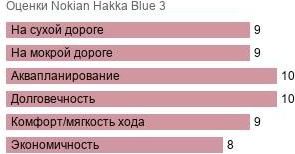 шины Nokian Hakka Blue 3 фото картинка шины Nokian Hakka Blue 3