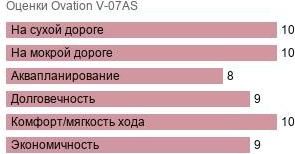 картинка шины Ovation V-07AS