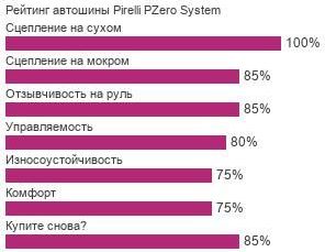 Pirelli PZero System фото шины картинка шины Pirelli PZero System