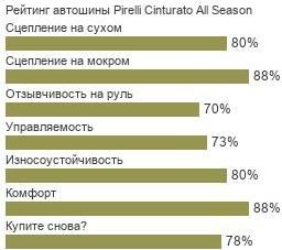 шины Pirelli Cinturato All Season фото картинка шины Pirelli Cinturato All Season