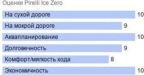 шины Pirelli Ice Zero фото картинка шины Pirelli Ice Zero