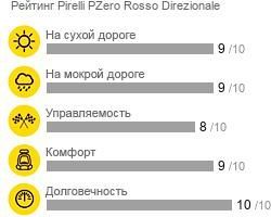 картинка шины Pirelli PZero Rosso Direzionale