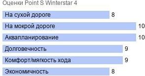 шины Point S Winterstar 4 фото картинка шины Point S Winterstar 4