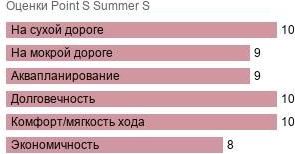 картинка шины Point S Summer S