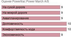 картинка шины Powertrac Power March A/S