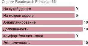 шины Roadmarch Primestar 66 фото картинка шины Roadmarch Primestar 66