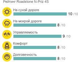шины Roadstone N-Priz 4S фото картинка шины Roadstone N-Priz 4S