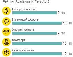 шины Roadstone N-Fera AU 5 фото картинка шины Roadstone N-Fera AU 5