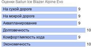 картинка шины Sailun Ice Blazer Alpine Evo