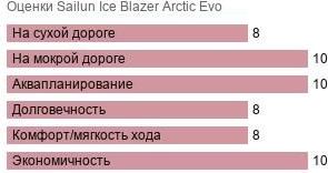 картинка шины Sailun Ice Blazer Arctic Evo