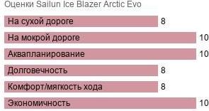 шины Sailun Ice Blazer Arctic Evo фото картинка шины Sailun Ice Blazer Arctic Evo