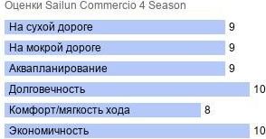 шины Sailun Commercio 4 Season фото картинка шины Sailun Commercio 4 Season
