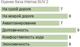 картинка шины Sava Intensa SUV 2