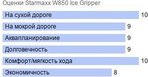 картинка шины Starmaxx W850 Ice Gripper