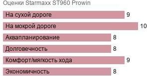 шины Starmaxx ST960 Prowin фото картинка шины Starmaxx ST960 Prowin