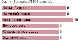 шины Starmaxx W880 Incurro Ice фото картинка шины Starmaxx W880 Incurro Ice