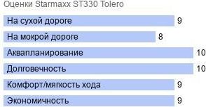 шины Starmaxx ST330 Tolero фото картинка шины Starmaxx ST330 Tolero
