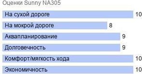 картинка шины Sunny NA305