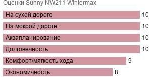 картинка шины Sunny NW211 Wintermax