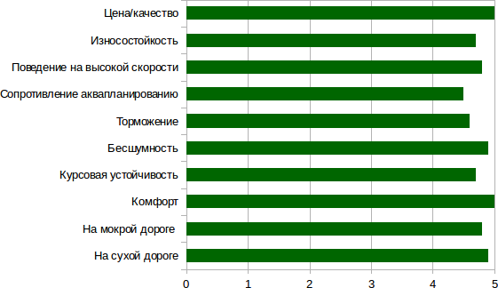 график усредненных позиций Toyo Proxes CF2