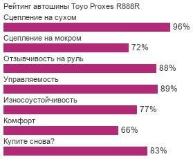 Toyo Proxes R888R фото шины картинка шины Toyo Proxes R888R