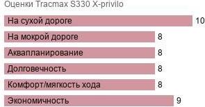 картинка шины Tracmax S330 X-privilo