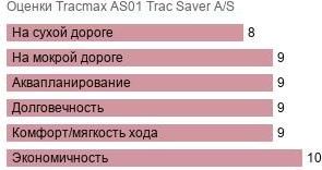 шины Tracmax AS01 Trac Saver A/S фото картинка шины Tracmax AS01 Trac Saver A/S