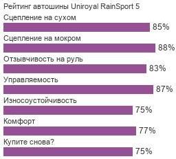 картинка шины Uniroyal RainSport 5