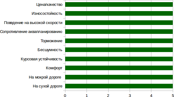 график усредненных показателей Uniroyal RainSport 3
