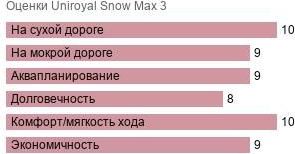 картинка шины Uniroyal Snow Max 3