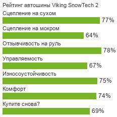 картинка шины Viking SnowTech 2