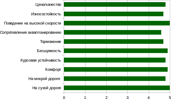  график показателей Vredestein ultrac Cento